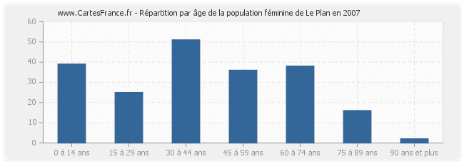 Répartition par âge de la population féminine de Le Plan en 2007
